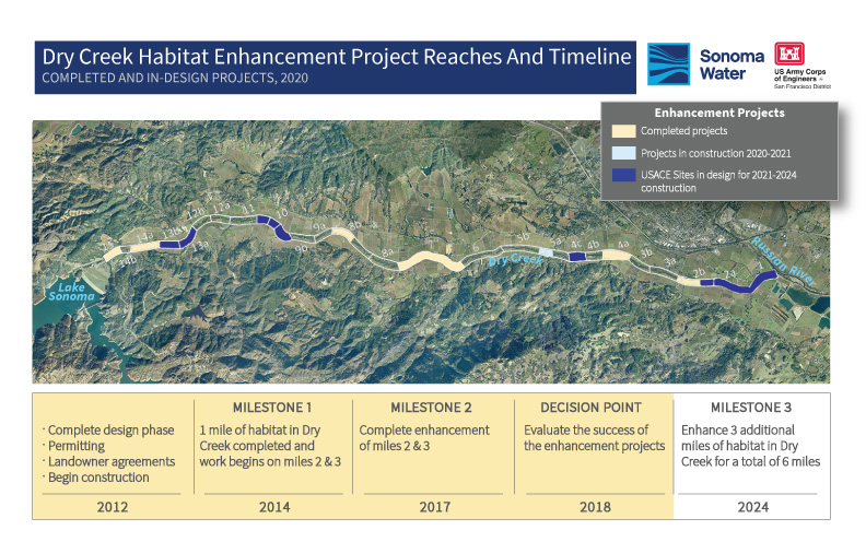 Dry Ceek Habitat Enhancement Project Raches and Timeline