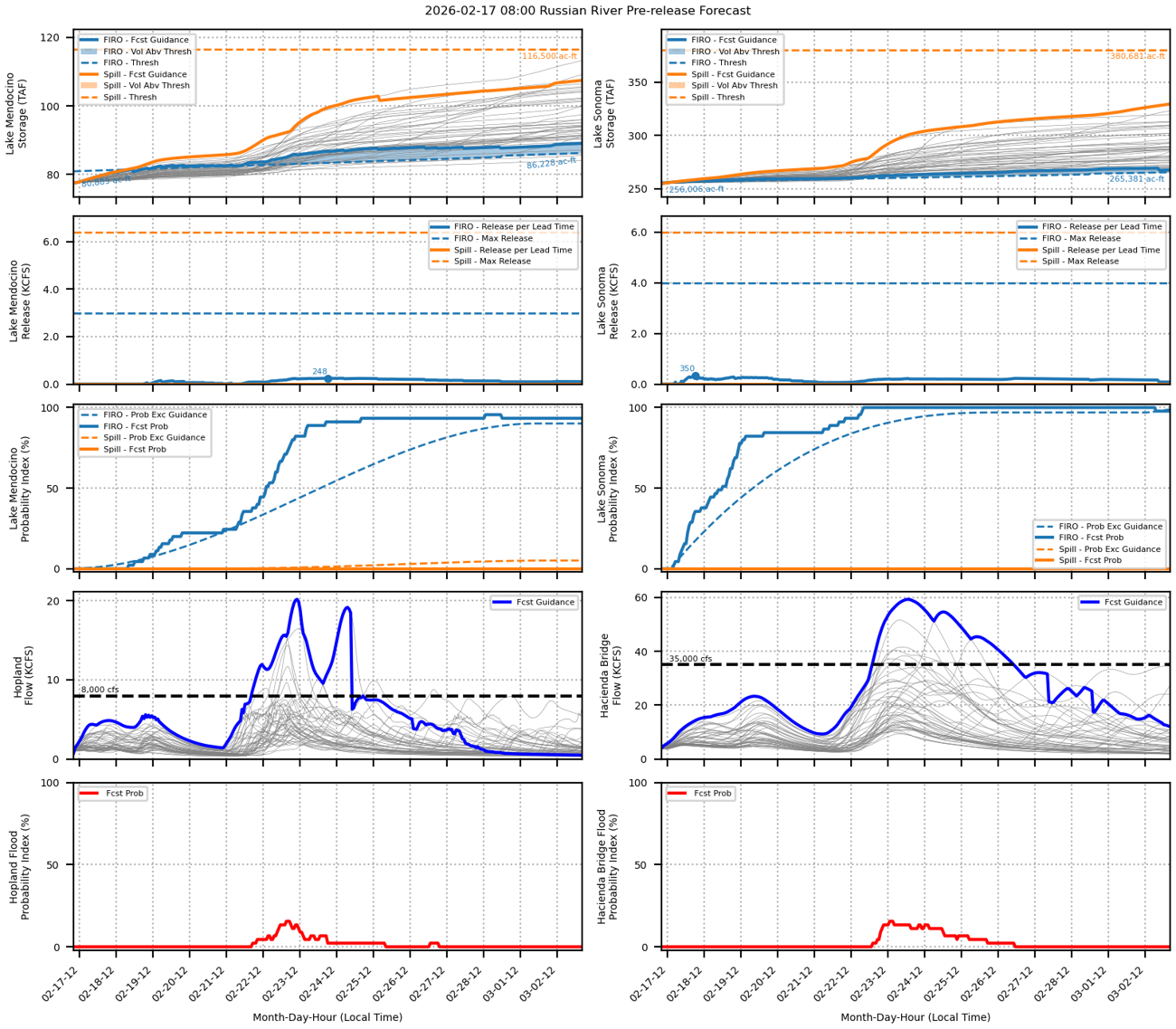 2026-02-17 Russian River Pre-release forecast