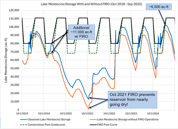Lake Mendocino Storage with and without FIRO 10-2018 - 09-2025