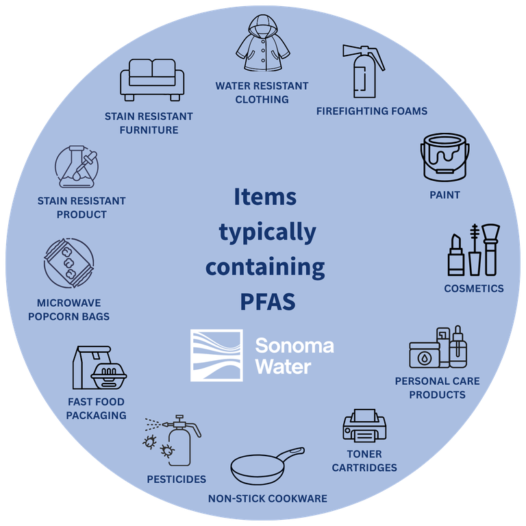 Circular Sonoma Water infographic titled 'Items typically containing PFAS.' Around the circle are icons representing common sources of PFAS, including water-resistant clothing, firefighting foams, paint, cosmetics, personal care products, toner cartridges, non-stick cookware, pesticides, fast food packaging, microwave popcorn bags, stain-resistant products, and stain-resistant furniture.