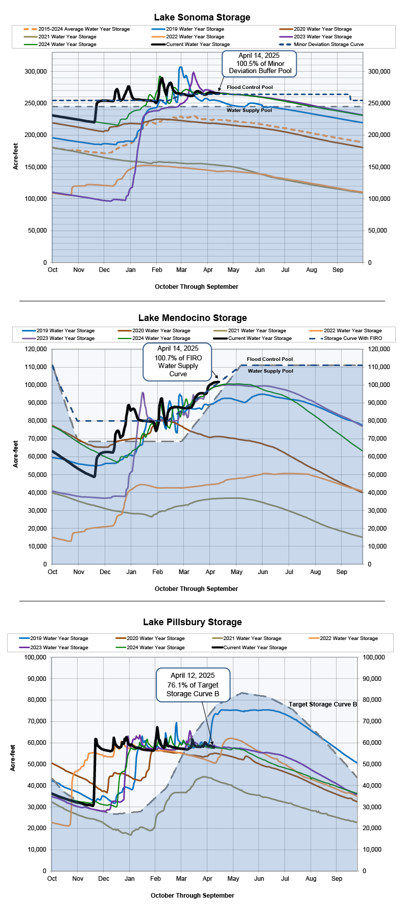 https://www.sonomawater.org/media/Images/Water%20Resources/Water%20Supply/water-supply-graphs/water-supply-graphs.png